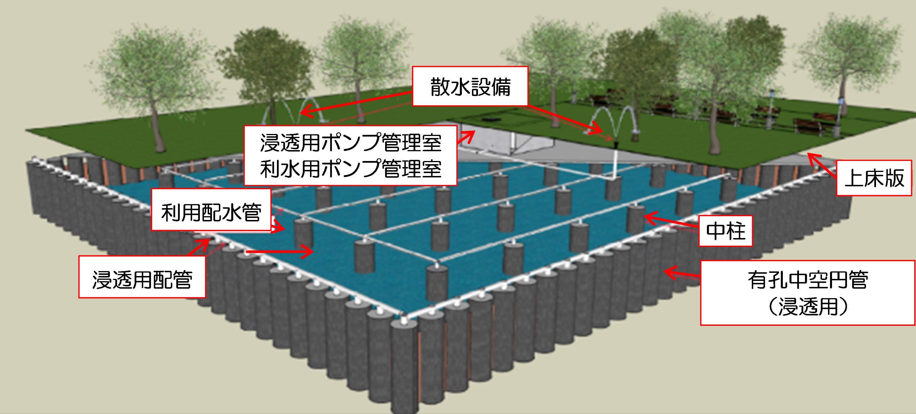 地下式雨水浸透貯留システムのイメージ