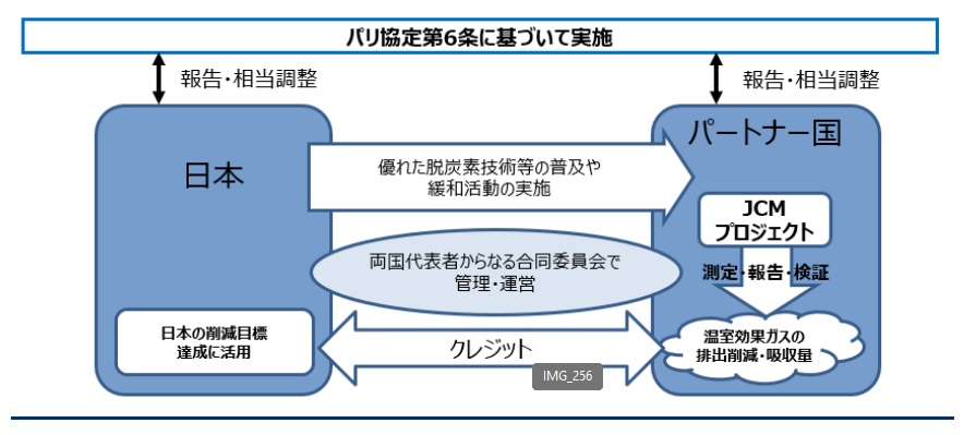 図　ＪＣＭの基本概念（環境省資料より）