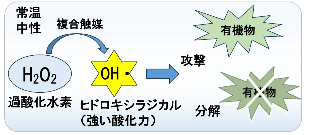 洗浄と除染の技術を生かし社会に貢献するＩＣＵＳ　有害金属イオンと有機物 両者を含む廃液処理技術を開発_複合触媒による有機物分解の概念図