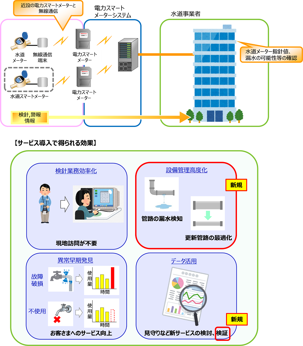 フソウ 水道遠隔検針の実証開始 海陽町、四国電送配電と連携_