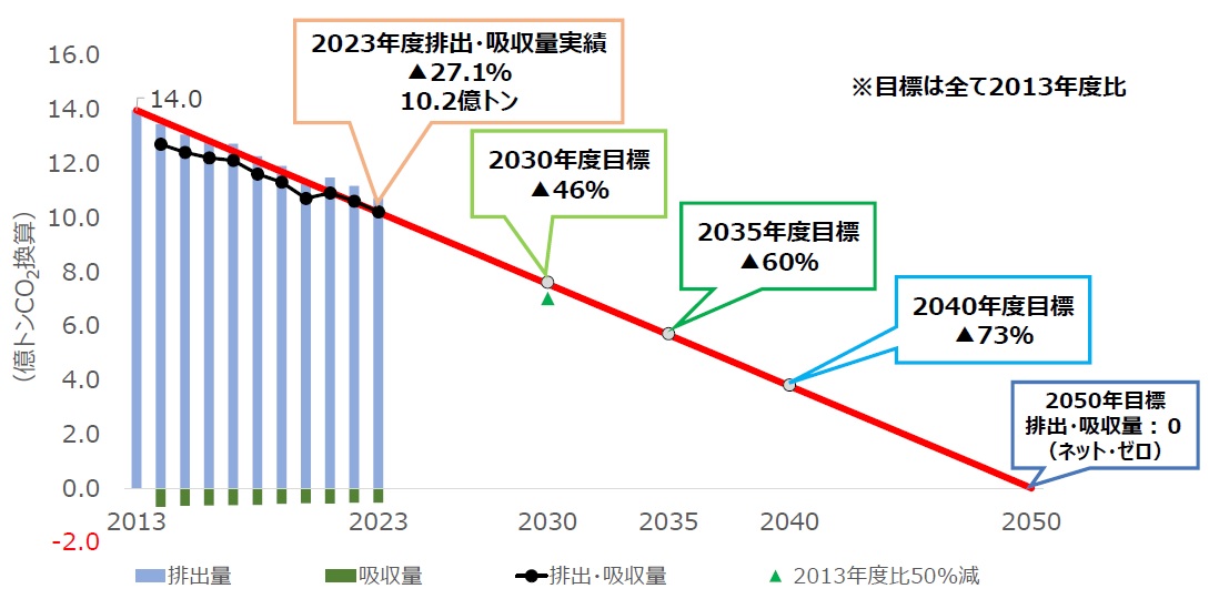 国内の温室効果ガス排出量、90年以降最小 23年度は4・2%減の約10億1700万トン 環境省「ネット・ゼロへの減少傾向継続」_2050年ネット・ゼロに向けた進捗(環境省「2023年度の温室効果ガス排出量及び吸収量」より)