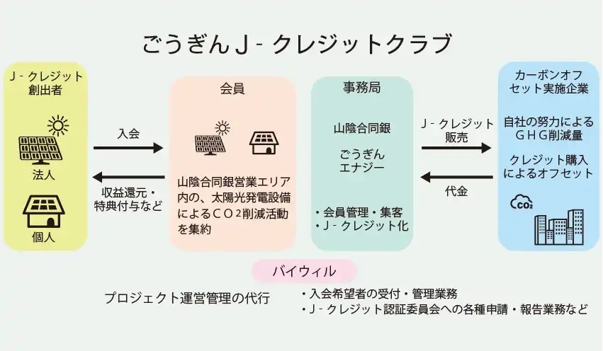 _　地域銀、枠組み作りJクレ創出へ　環境価値を経済価値に2
