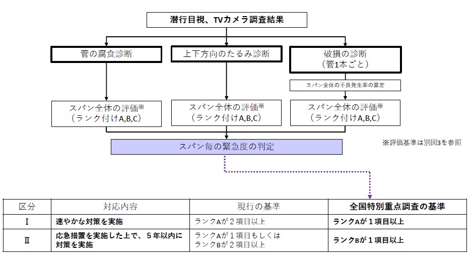 図３　潜行目視・テレビカメラ調査による緊急度の判定基準（国交省資料より）