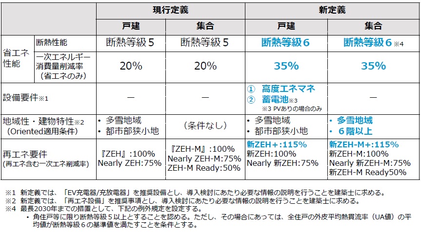 経産省 ZEHの定義見直し、27年度から導入へ エネ消費量削減率を20%から35%に引き上げ 蓄電池や高度なエネ・マネ導入も要件に_新しいZEHの定義(案、省エネルギー小委員会資料より)
