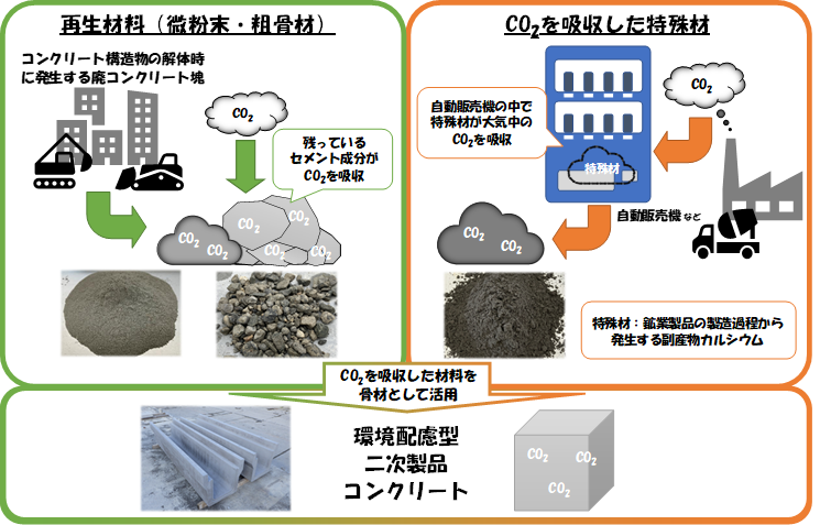 C:\Users\win74\Desktop\企画・記事関係\20250423_33西松建設_環境配慮コン\250421-f1.png_ CO2吸収の環境配慮コンクリ 再生粗骨材を積極利用 西松建設、アサヒ飲料