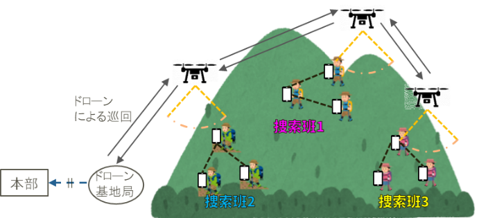 第11回ジャパン・レジリエンス・アワード最優秀賞 遭難者捜索支援で新技術Wi-Fi HaLowと空間IDを活用し実証成功 Cube Earth/シャープ/ミラテクドローン_ドローンを活用した産学遭難者捜索イメージ