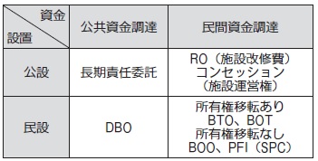 公民連携の方法