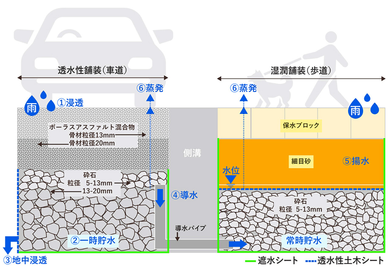 雨水浸透・貯留の新型舗装 大林組ら 普通道路にも適用_