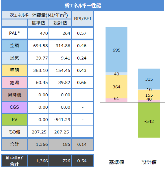 興和 再エネ熱等利用 雪国・新潟で『ZEB』達成 24年4月リニューアルオープンの中越支店_図1 興和中越支店の省エネルギー性能
