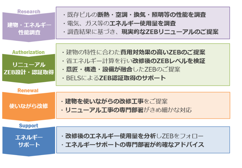 大成建設 2029年に新築は100%ZEB基準の水準へ 新築および既存建築物のZEB化をトータルサポート エンゲージメント向上やカーボンニュートラルの実現も_4つのZEBメニュー