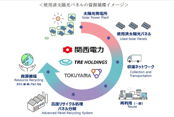 太陽光パネルの資源循環イメージ