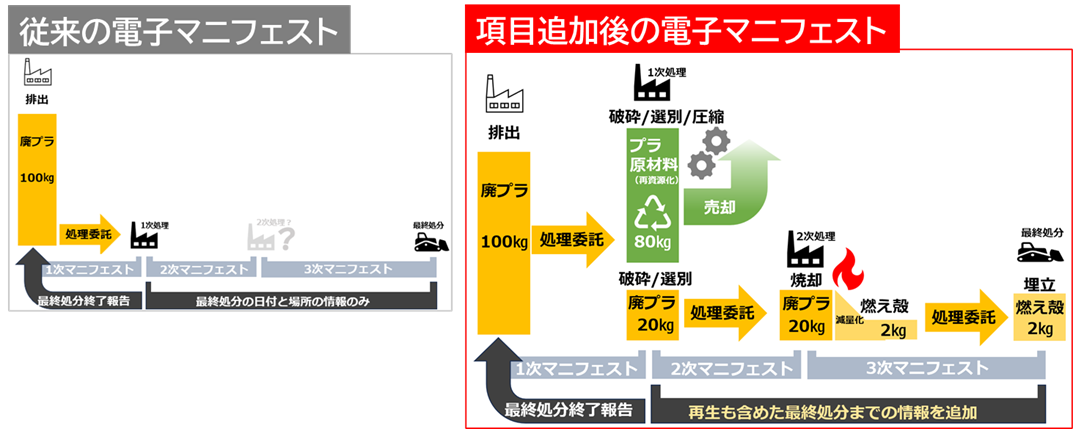 電子マニフェスト 適正処理・資源循環を促進する項目追加 日本産業廃棄物処理振興センター_図1 廃棄物処理法施行規則の改正による電子マニフェストへの項目追加