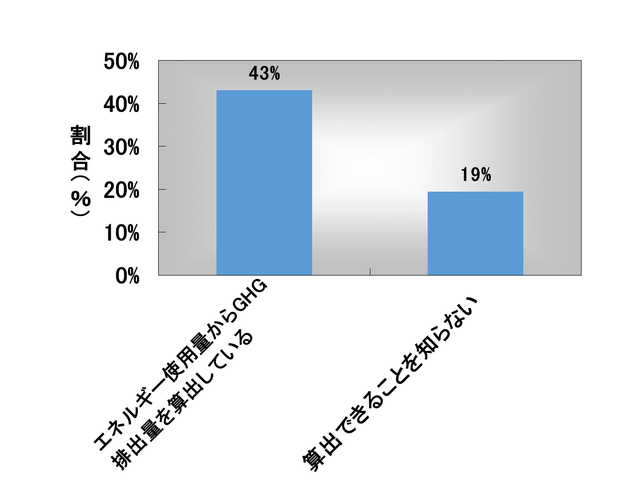 図３　温室効果ガス排出量の算出状況
