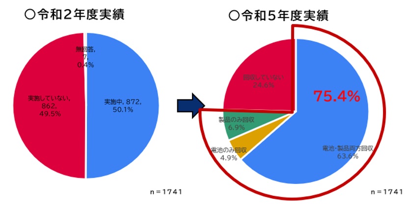 図２　市区町村におけるリチウム蓄電池等の回収状況