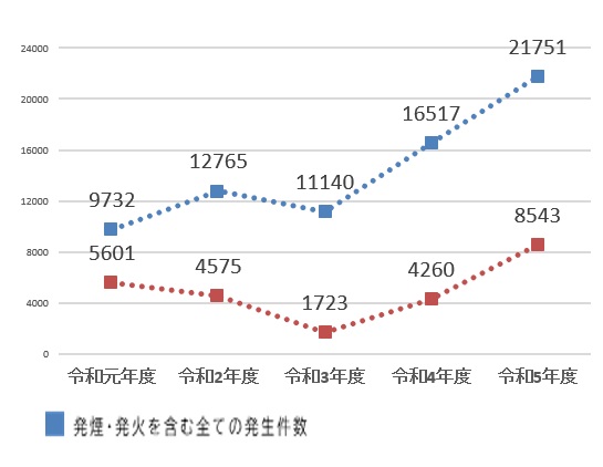 ＬｉＢによる火災を減らす　―廃棄物処理工程での火災発生状況と防止対策　環境省環境再生・資源循環局　廃棄物適正処理推進課係長千葉 康平　環境専門員加藤 宏樹_図１　火災事故等の発生件数推移