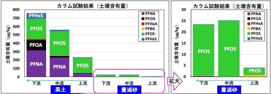 図３　ＰＦＮＡなども追加して行ったアルカリ水による揚水・注水法処理後の土壌含有量