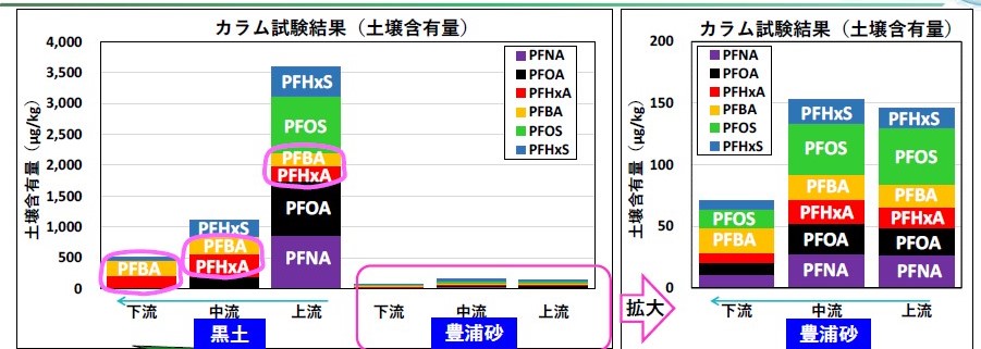 国際航業 PFASの種類ごとの挙動特性に応じた対応提唱 24年度にはPFNAなど追加して再評価_図1 カラム試験土壌含有量の変化