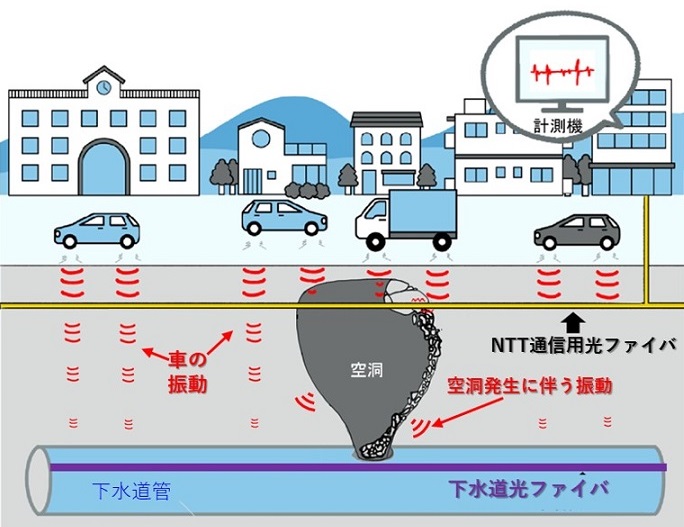 _　地中空洞を光ファイバで検知　道路陥没対策、４者と共同　鹿島　