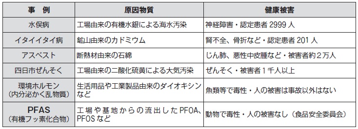 汚染物質と健康被害の例