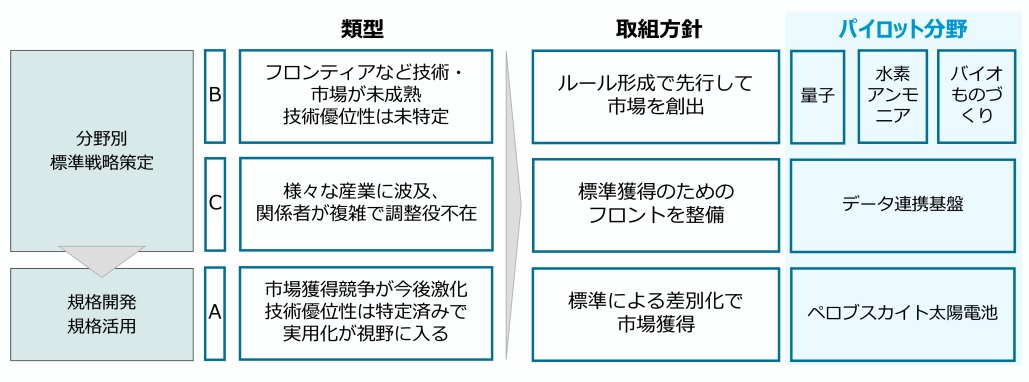 経産省 国主導の戦略的標準化 「伴走組織」も設置へ ペロブスカイト太陽電池など5分野を指定_パイロット5分野
