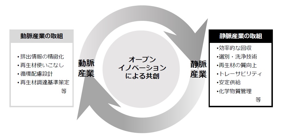 動静脈連携による廃プラリサイクル最前線(1) 資源循環システムズ取締役 瀧屋 直樹 廃プラスチック問題の全体像とこれから オープンイノベーションによる動静脈連携の促進_静脈連携のあるべき姿