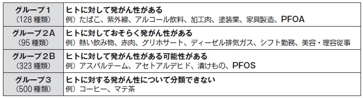 ＰＦＡＳの正しい理解に向けて　東京大学名誉教授　唐木 英明_国際がん研究機関ＩＡＲＣ　発がん性リスク一覧