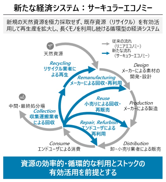 サーキュラーエコノミー実現に向けた産官学連携の在り方（1）　デロイト トーマツ コンサルティング　ディレクター　吉原 博昭　「再生資源先進国」への変革に向けたわが国の指針　社会課題や経済問題を解決する_