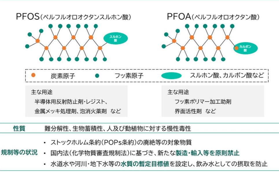 ＰＦＯＳ・ＰＦＡについて（環境省資料より）