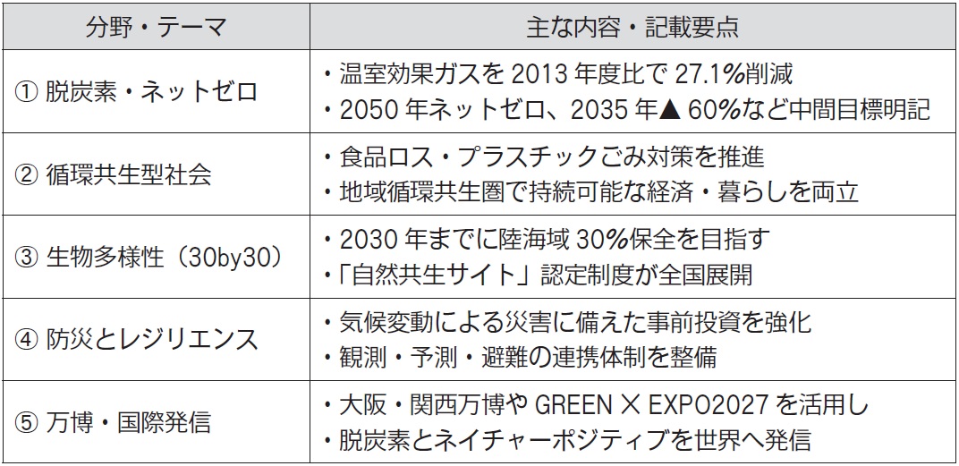 表ＶＮＲ２０２５における環境分野の重点ポイント
