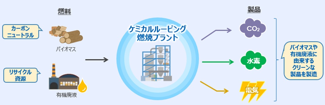 有機燃料のCO2回収 電力・水素生成の実証試験 JFEエンジ、大ガス_