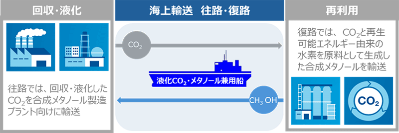 液化CO2・メタノールの兼用輸送船 世界初の基本設計承認 商船三井、三菱造船_