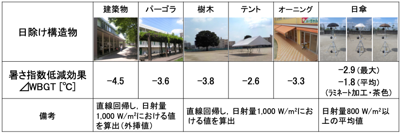 日陰のＷＢＧＴ低減効果
