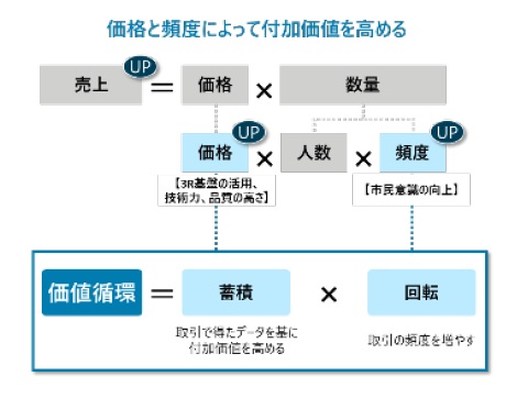 サーキュラーエコノミー実現に向けた産官学連携の在り方(2) デロイト トーマツコンサルティング マネジャー 永田 佑介、奥村 ゆり CEの国際動向と、起こりうるビジネスの変化 新たな経済成長を遂げるた_