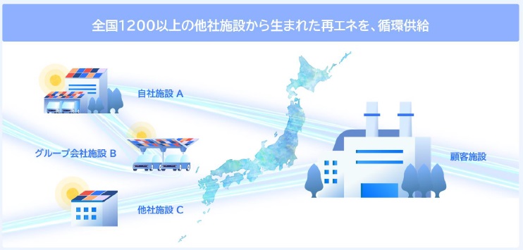 「循環型電力」で再エネ地産地消 アイ・グリッド、全国展開へ_