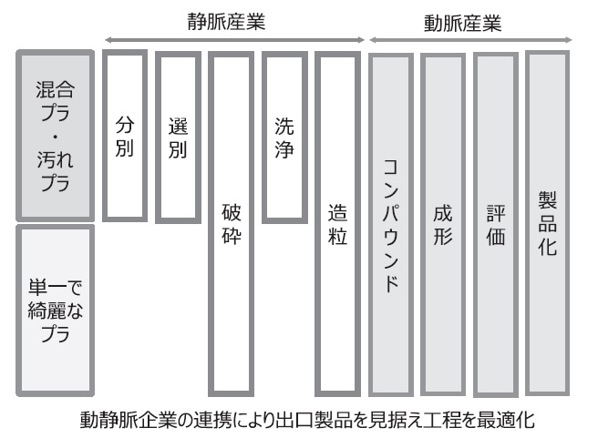 動静脈連携による廃プラリサイクル最前線（2）　資源循環システムズ　ディレクター　松田　清　停滞を打破せよ 廃プラスチック再生の新たな挑戦　動静脈の連携が難リサイクル材を資源に変える_マテリアルリサイクルの工程