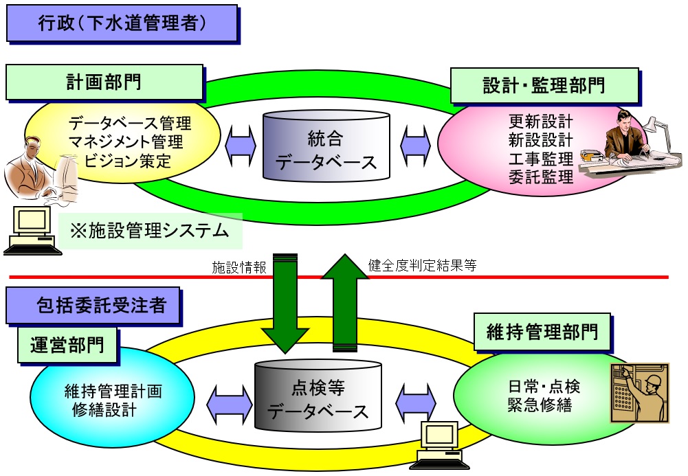 図７　大阪市下水道事業の組織体系と施設管理システムの関係