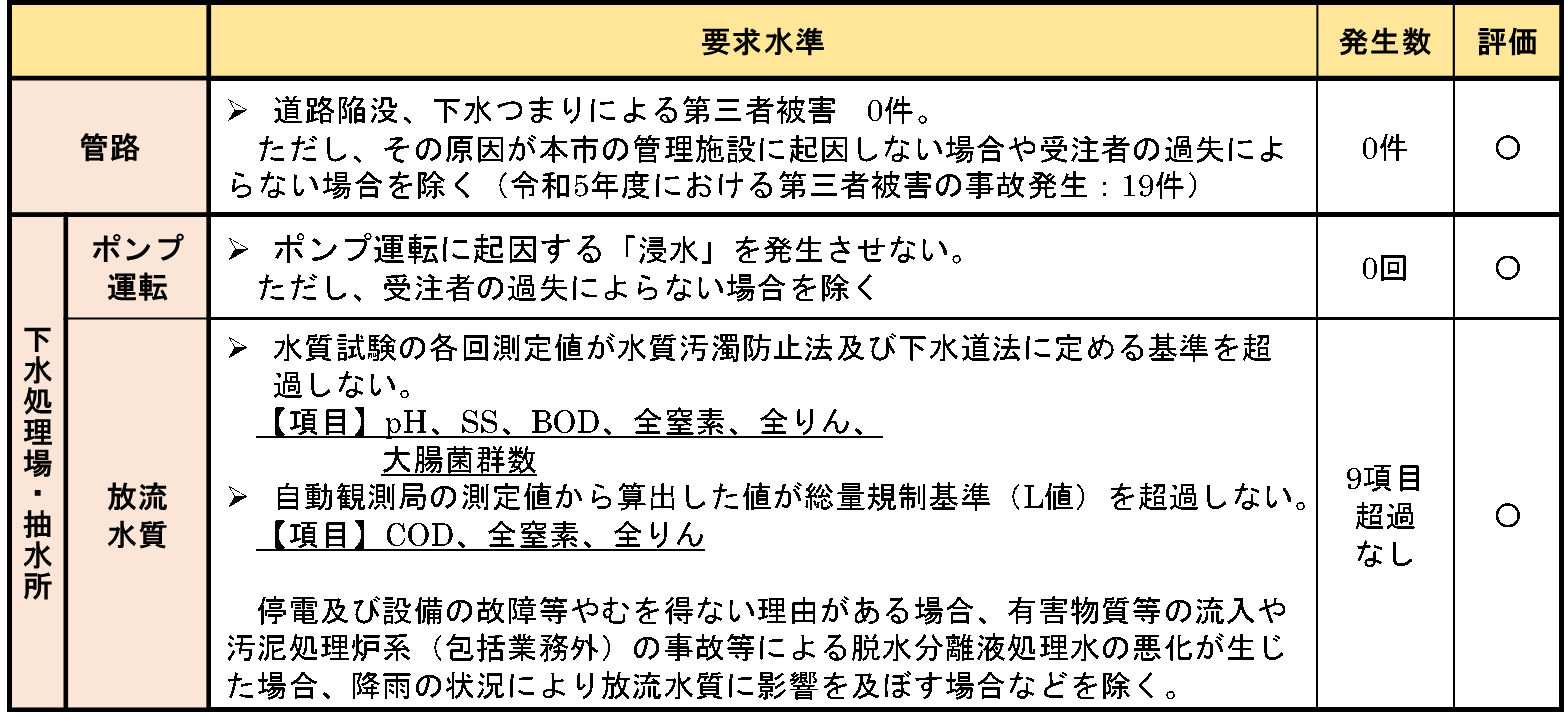 確かな下水道をいつまでも（その２）　維持管理業務に包括的管理委託導入　Ｗ―ＰＰＰはレベル3.5目指し取り組み　大阪市建設局下水道部 施設管理課担当係長　藤本　博己　大阪市建設局下水道部 施設管理課担当_表２　【要求水準】業務モニタリング結果