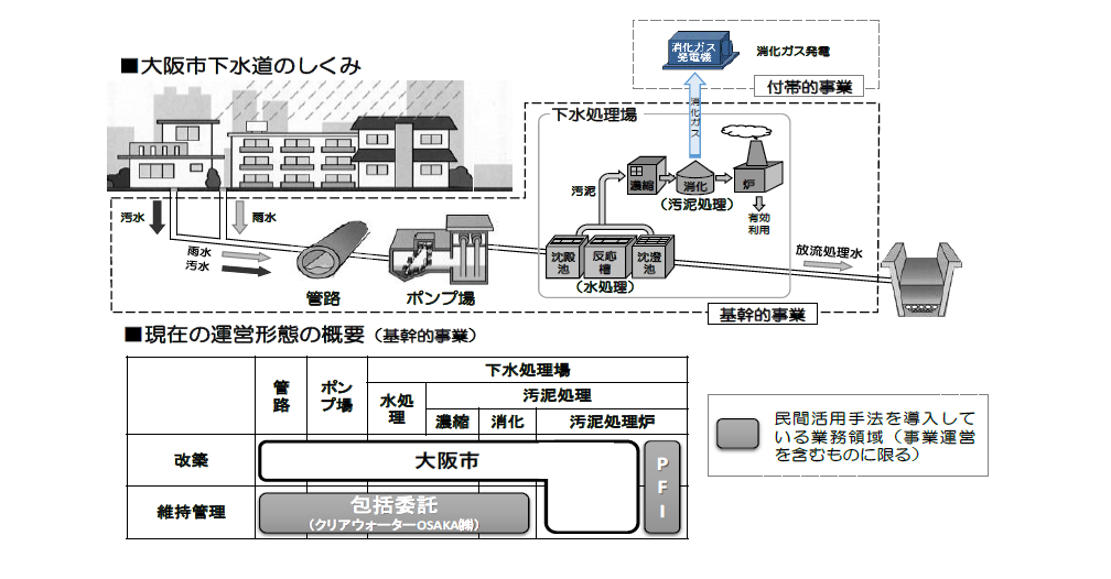 確かな下水道をいつまでも（その２）　維持管理業務に包括的管理委託導入　Ｗ―ＰＰＰはレベル3.5目指し取り組み　大阪市建設局下水道部 施設管理課担当係長　藤本　博己　大阪市建設局下水道部 施設管理課担当_図　大阪市下水道の仕組み（現在の運営形態の概要）