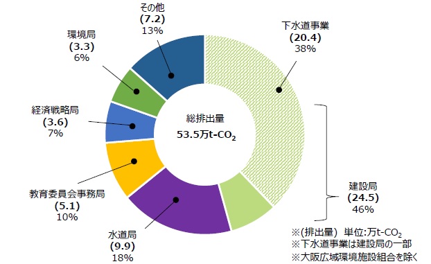安心して暮らせるまちを支える(その3) 大阪市下水道事業における脱炭素の推進 カーボンニュートラルに向け多様な関係者と連携 大阪市建設局下水道部 下水道資源循環課 北野 陽一郎_図1 大阪市で排出する温室効果ガスの内訳(2013年度)