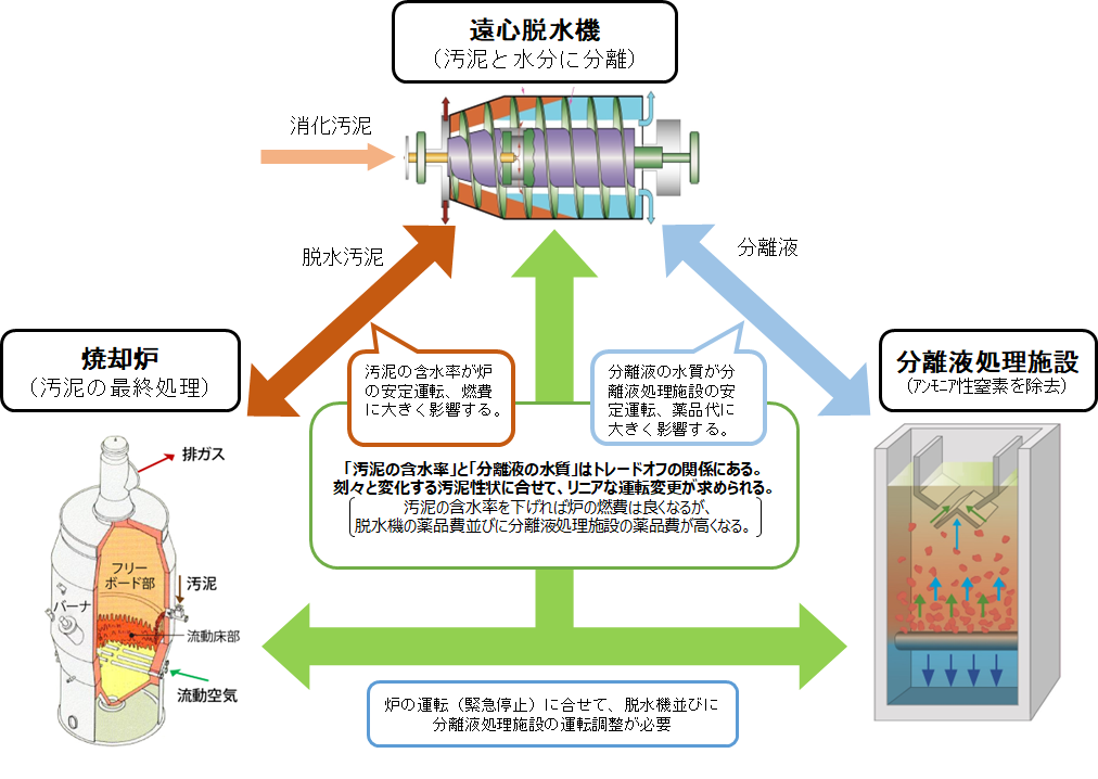 図３　「炉」「脱水機」「分離液処理施設」の関連性