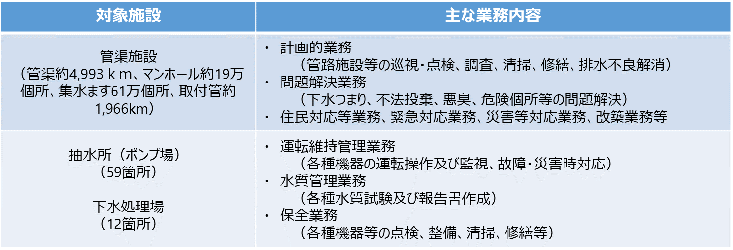 確かな下水道をいつまでも（その２）　維持管理業務に包括的管理委託導入　Ｗ―ＰＰＰはレベル3.5目指し取り組み　大阪市建設局下水道部 施設管理課担当係長　藤本　博己　大阪市建設局下水道部 施設管理課担当_表１　対象施設および業務内容