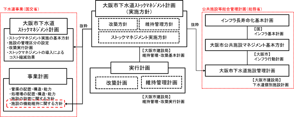 確かな下水道をいつまでも(その4) ストックマネジメント手法に基づく計画的改築・施設再構築への取り組み 大阪市建設局下水道部 調整課担当係長 澤田 考正_図1 下水道施設管理計画とストックマネジメントに関する他計画との関係図