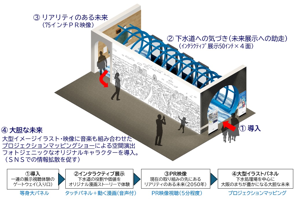 大阪・関西万博と連携 「未来の下水道」を万博から下水道展へ、街へ