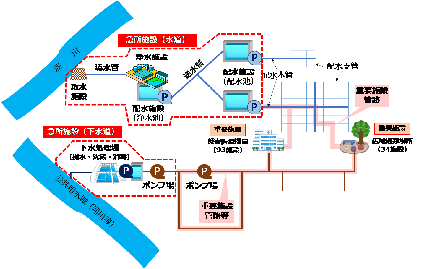 図２　重要給排水ルートのイメージ