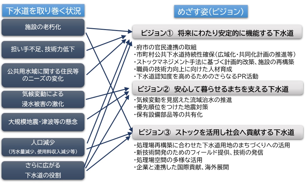 安心して暮らせるまちを支える(その5) 災害・緊急時の際にも下水道事業継続へ 府市協力し「部品共有化」「汚泥共同処理」推進 大阪市建設局下水道部 施設管理課担当係長 前田 成人_図1 大阪府内の下水道が目指す姿
