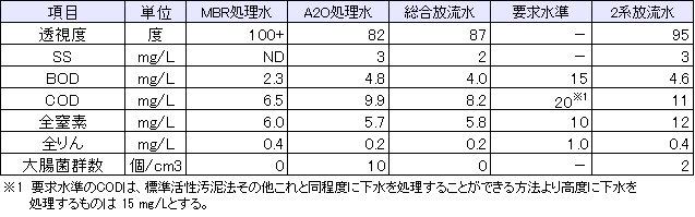 表２　ＭＢＲ、Ａ２Ｏ、総合放流水の水質試験結果