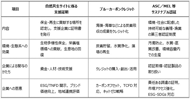 表　沿岸海域における企業等によるネイチャーポジティブに向けた取り組みへの関与とそれを支える仕組み