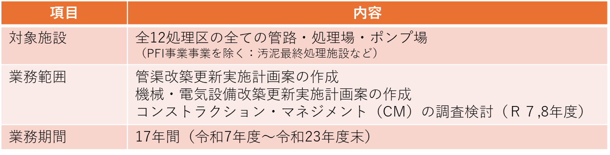 確かな下水道をいつまでも（その２）　維持管理業務に包括的管理委託導入　Ｗ―ＰＰＰはレベル3.5目指し取り組み　大阪市建設局下水道部 施設管理課担当係長　藤本　博己　大阪市建設局下水道部 施設管理課担当_表４　Ｗ－ＰＰＰの対象施設・業務範囲・業務期間