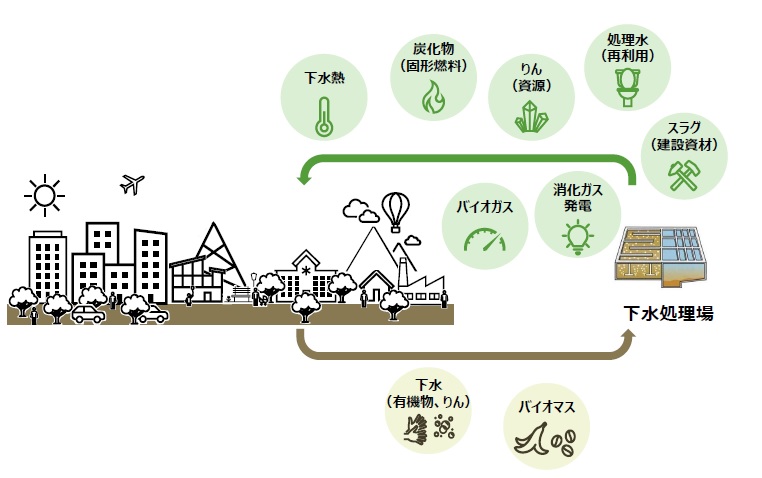 図５　地域の資源・エネルギー循環の拠点としての下水処理場