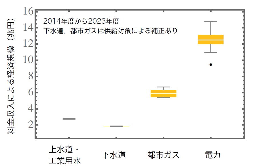 図　ライフラインの料金収入による経済規模（２０１４～23年度）